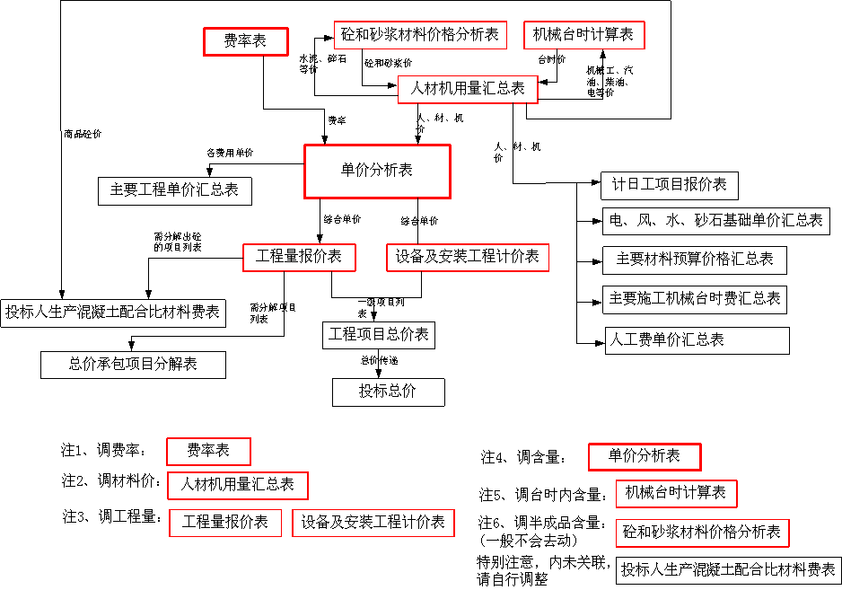 表格的邏輯關係