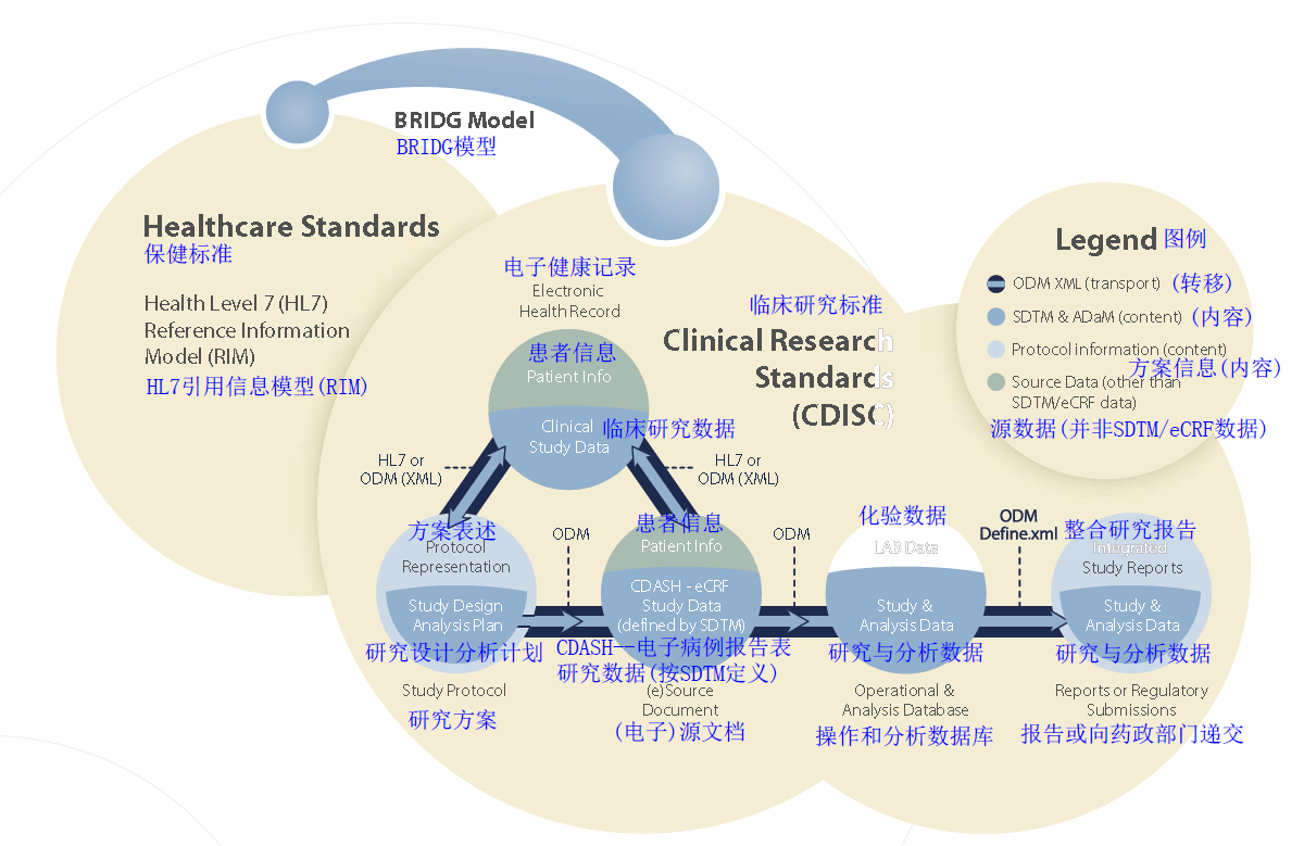 CDISC