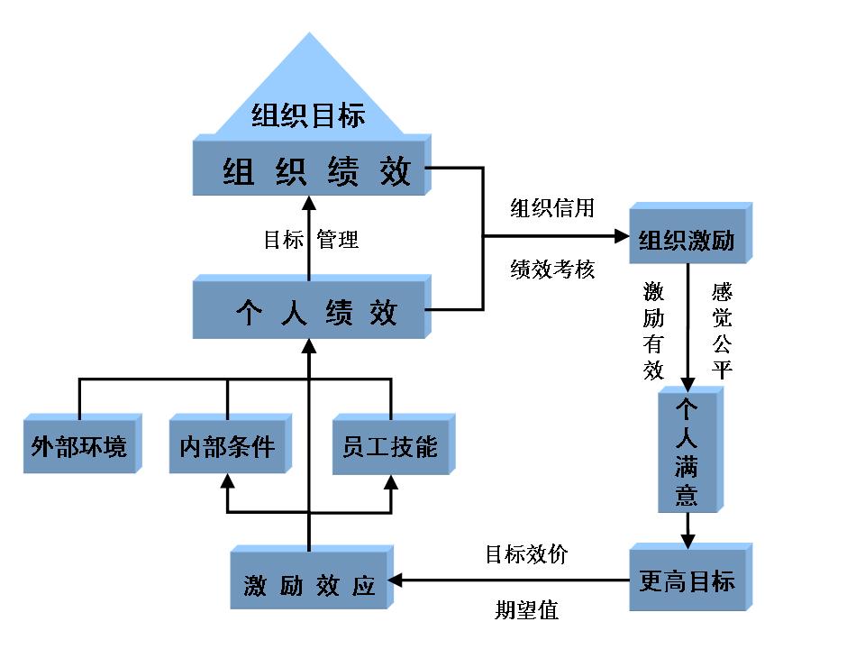 績效管理