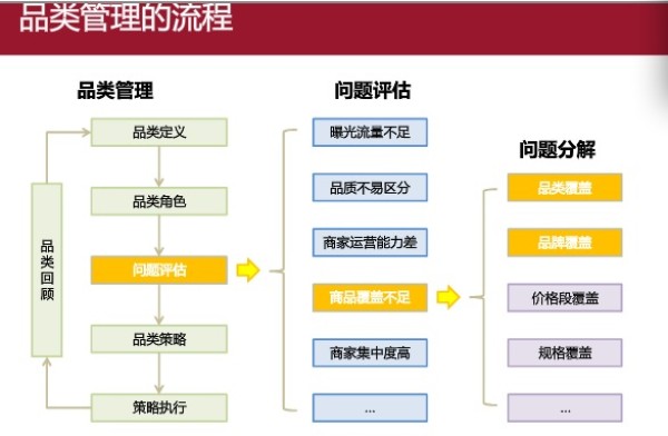 品類管理