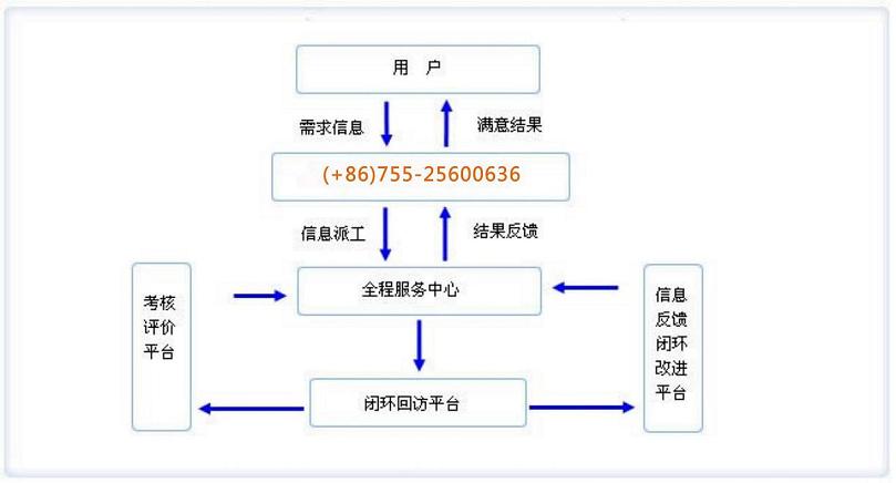 深圳潔邦科技售後服務