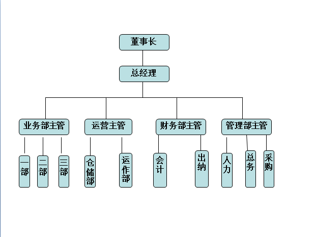 企業結構