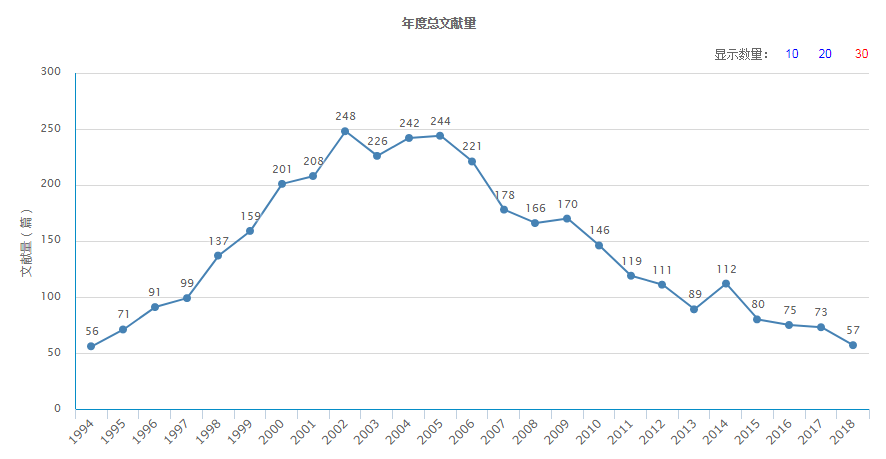 年度總文獻量（據2018年11月30日中國知網顯示）