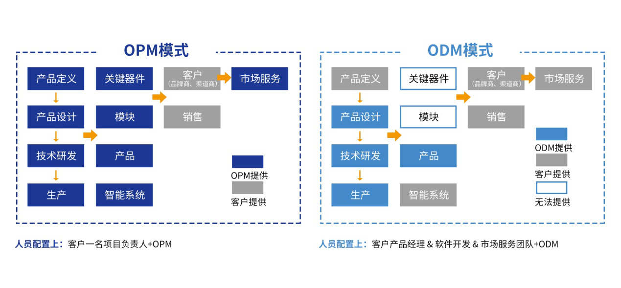 Original Product Manufacturer