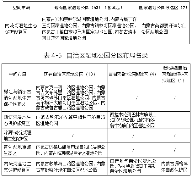 內蒙古自治區濕地保護規劃（2022—2030年）