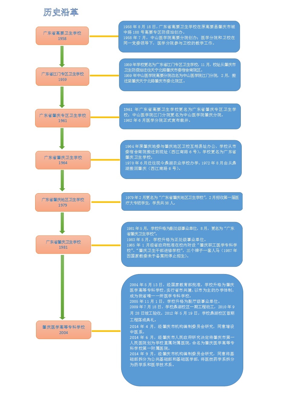 肇慶醫學院