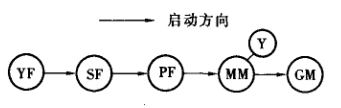 3.具有中間煤粉倉的鍋爐輔機聯鎖工藝圖