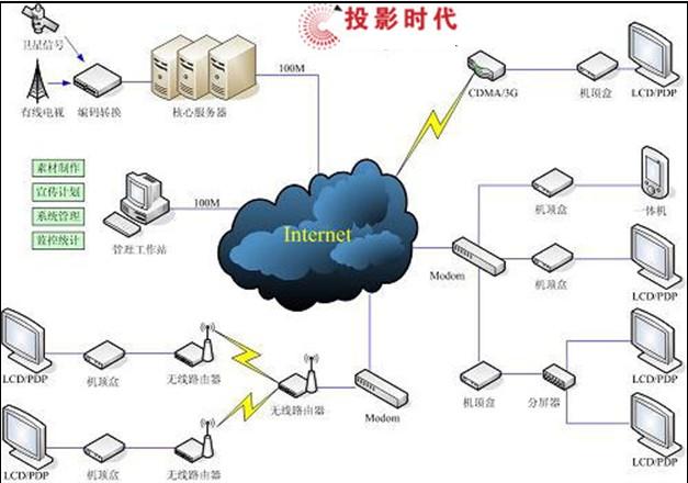 數字媒體信息發布系統結構及核心功能介紹