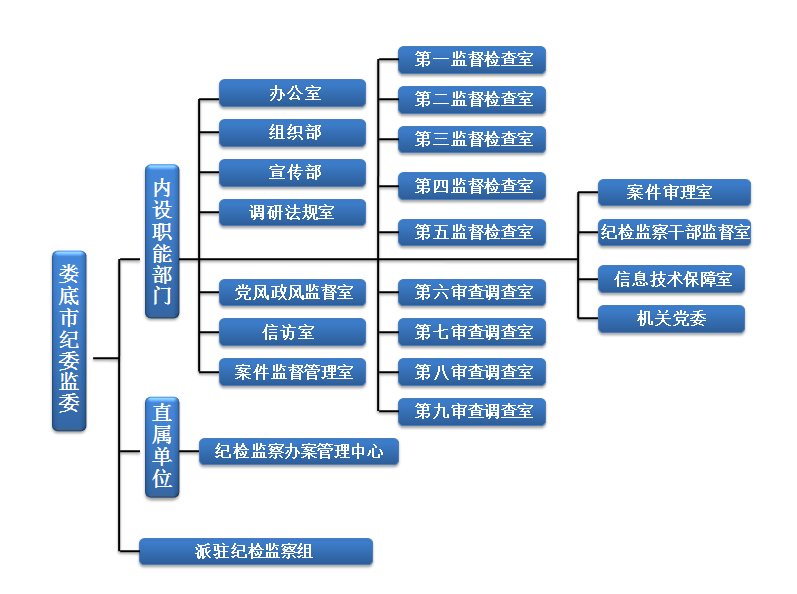 中國共產黨婁底市紀律檢查委員會