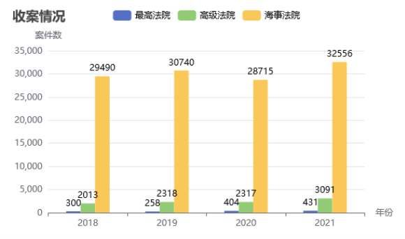 中國海事審判(2018—2021)