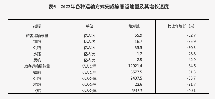 中華人民共和國2022年國民經濟和社會發展統計公報