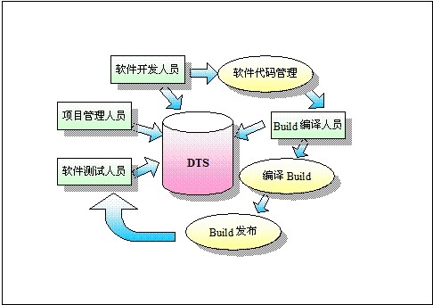 軟體測試方法