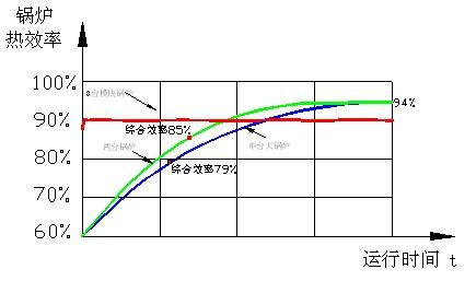 模組鍋爐熱效率比較