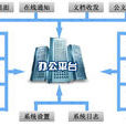 OA系統(辦公自動化系統)