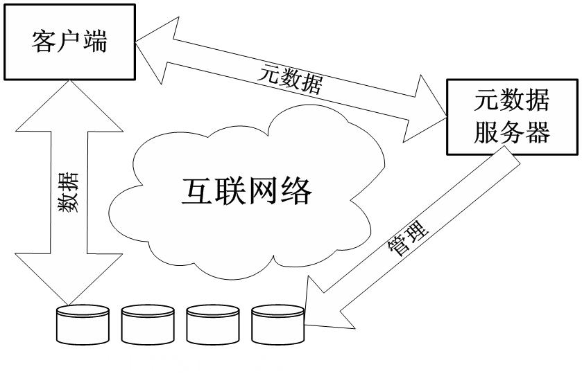 對象存儲系統