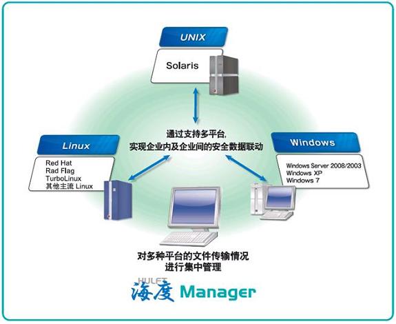 海度（hulft）套用示意圖