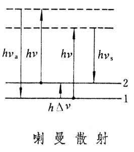 受激喇曼散射