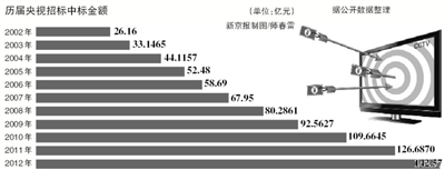 央視廣告招標