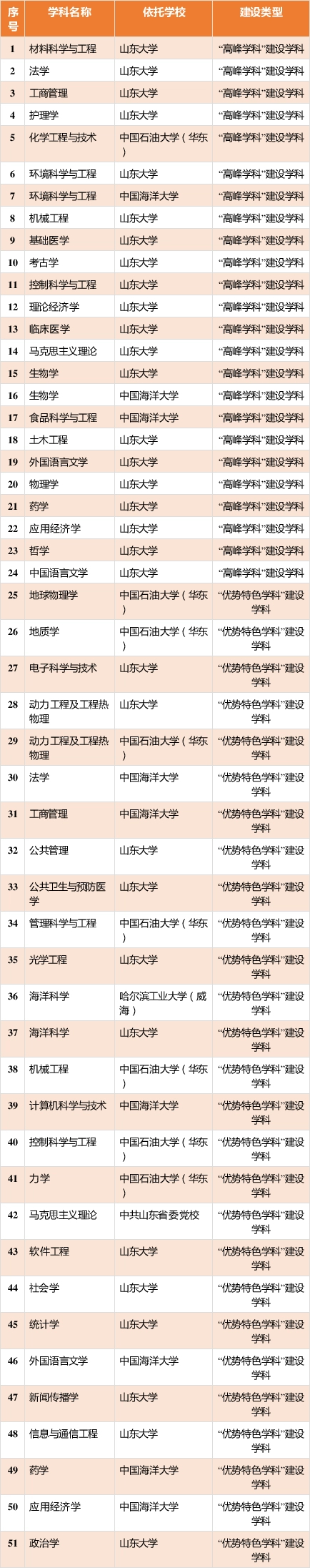 山東省重點大學建設計畫