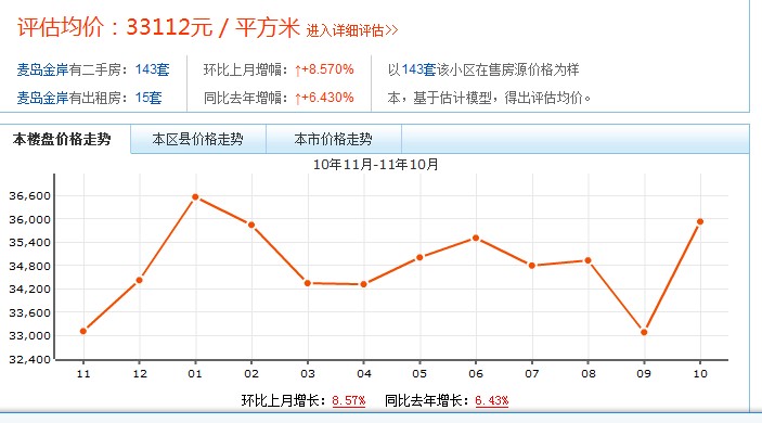 麥島金岸價格走勢