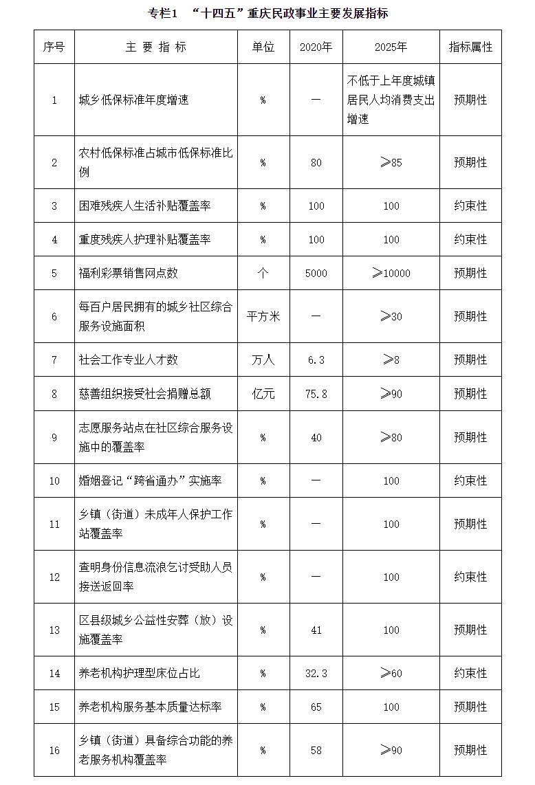 重慶市民政事業發展“十四五”規劃（2021—2025年）