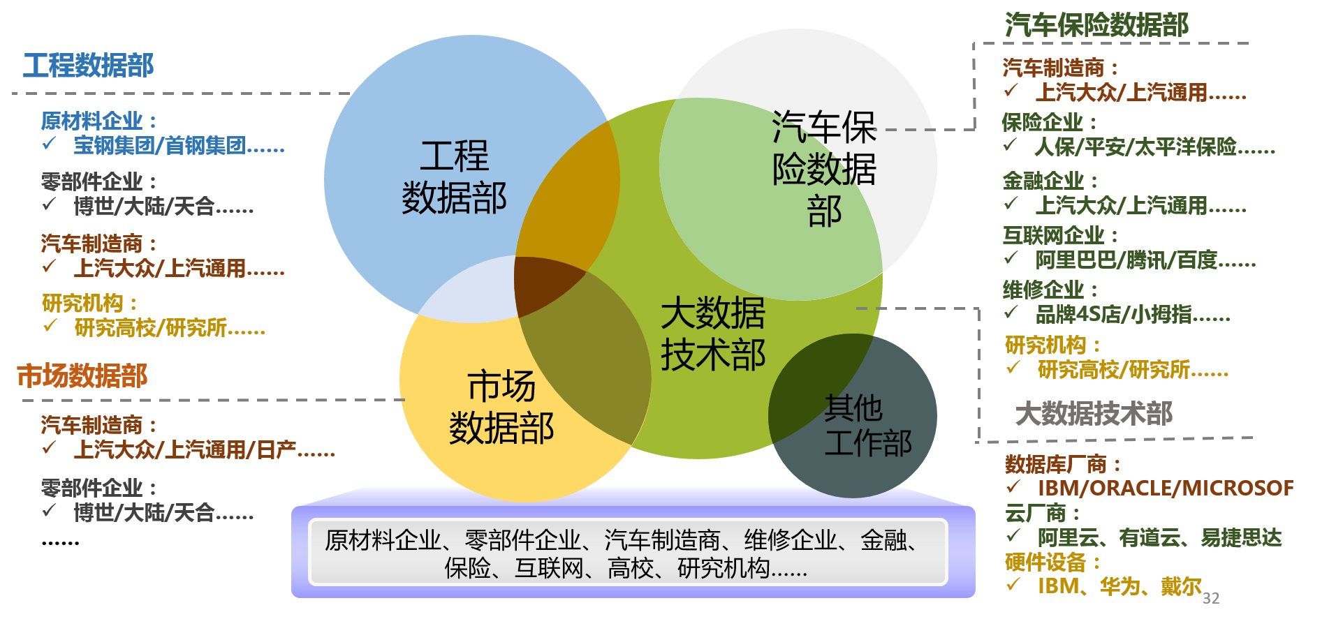 汽車與保險大數據產業聯盟