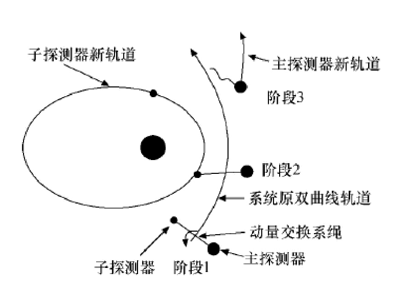 軌道捕獲