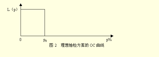 抽樣特性曲線