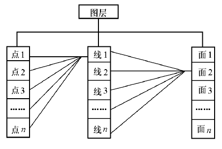 空間對象的層次結構