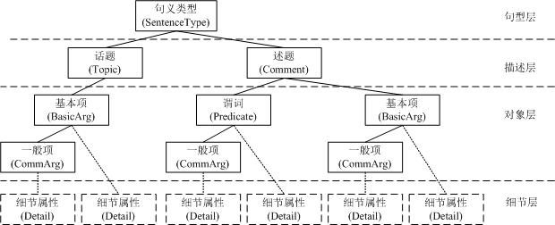 漢語句義結構標註示例