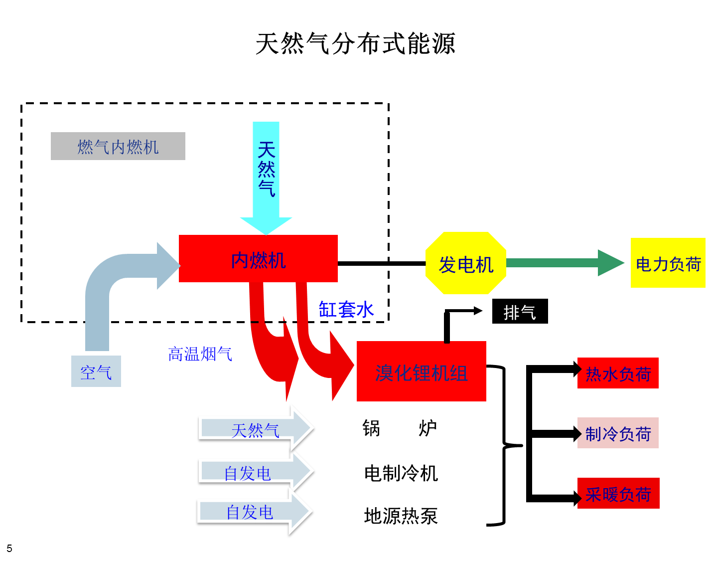 熱電冷聯供系統