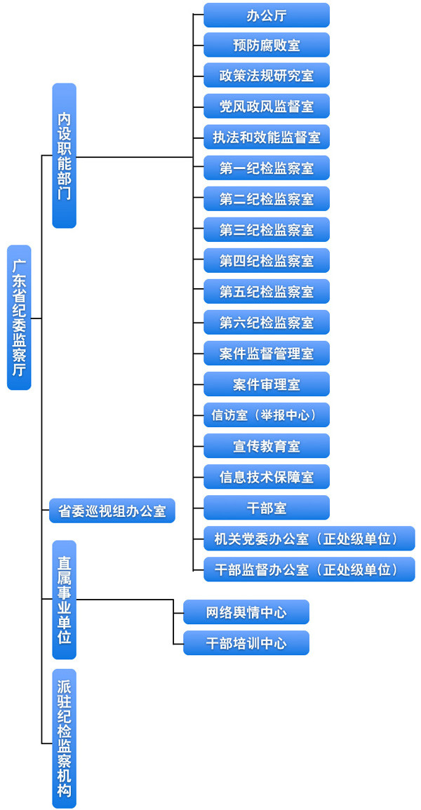 中國共產黨廣東省紀律檢查委員會