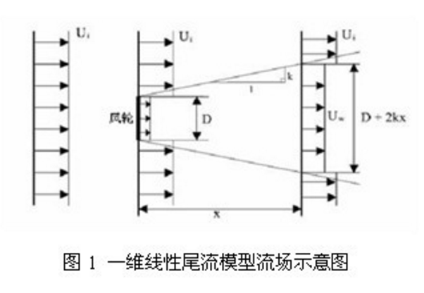 尾流模型