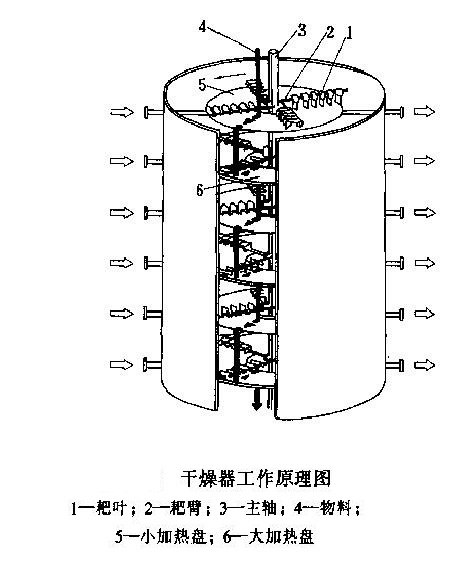 盤式連續乾燥器