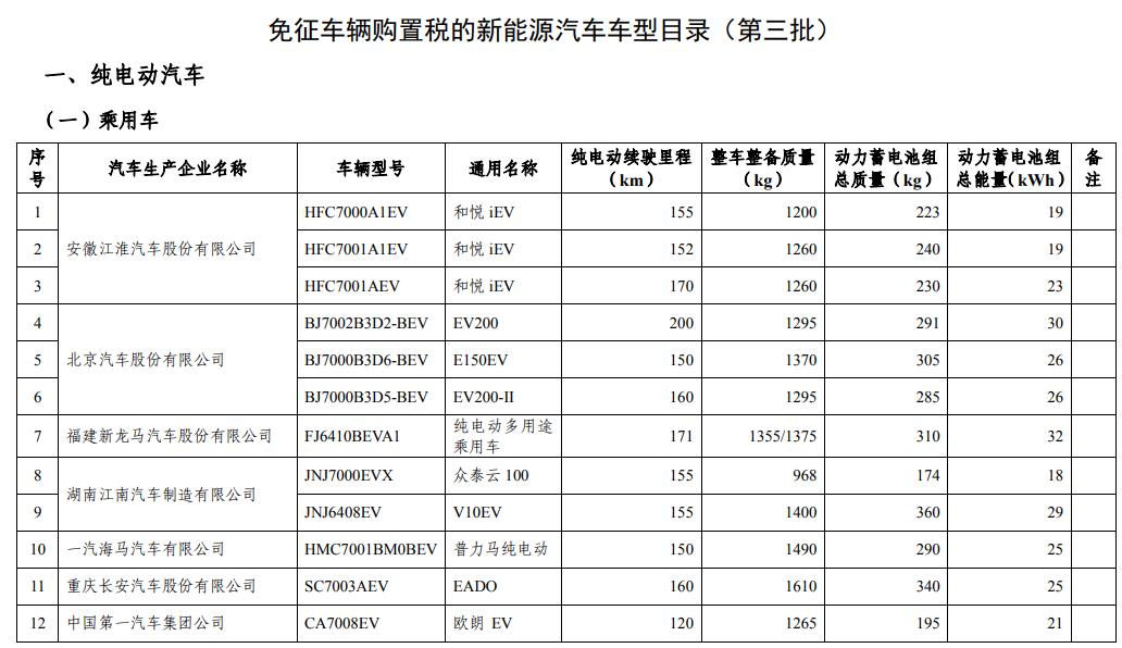 免徵車輛購置稅的新能源汽車車型目錄