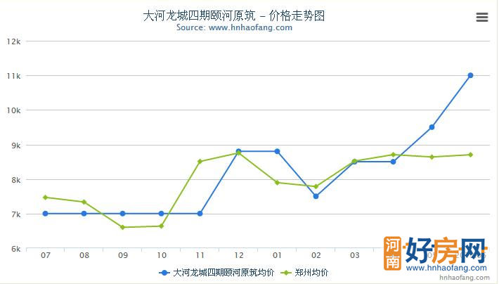 項目價格走勢圖