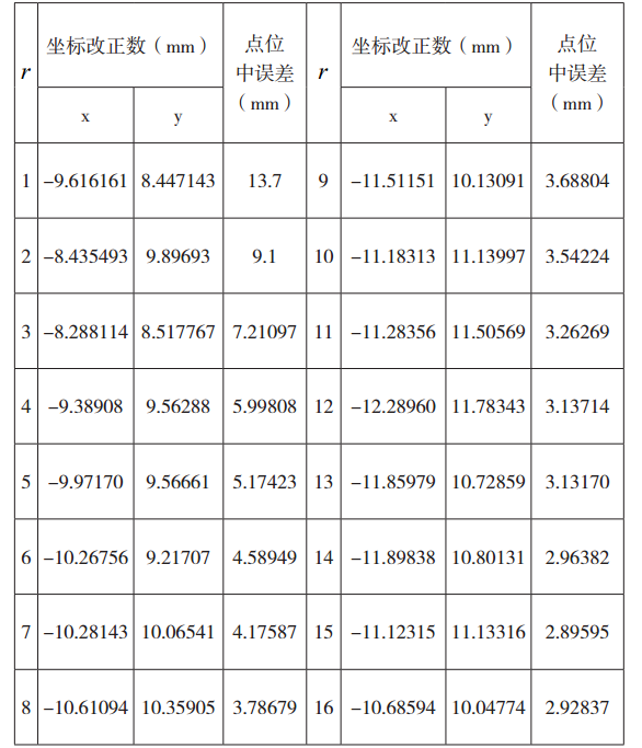 表2 隨著r的變化，測邊三角網依據間接平差計算出的P點數據