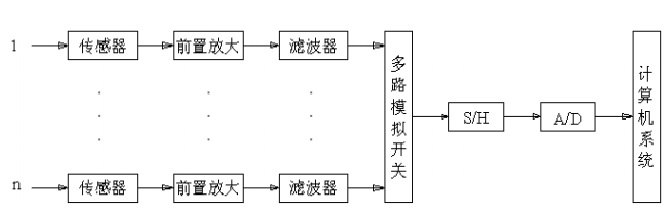 計算機數據採集