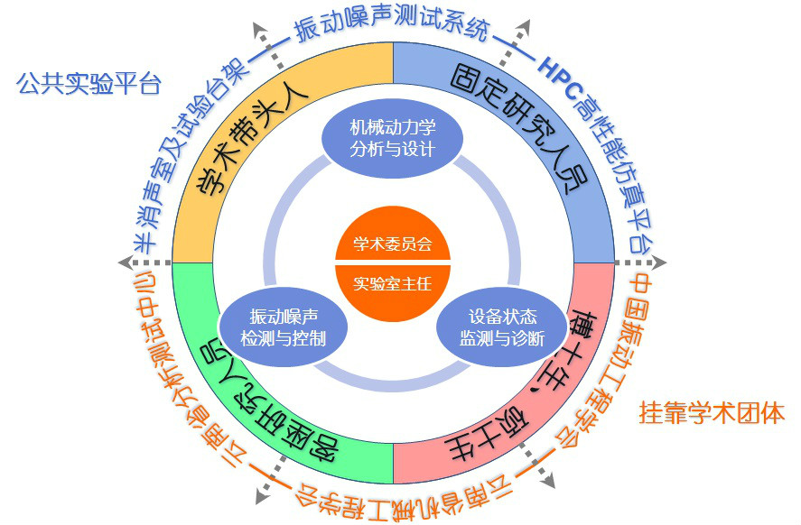 振動與噪聲重點實驗室-組織結構圖