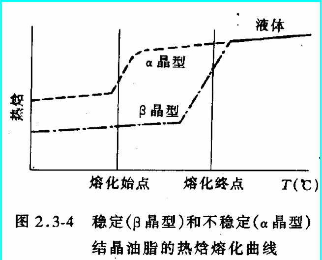 固體脂指數(SFI)