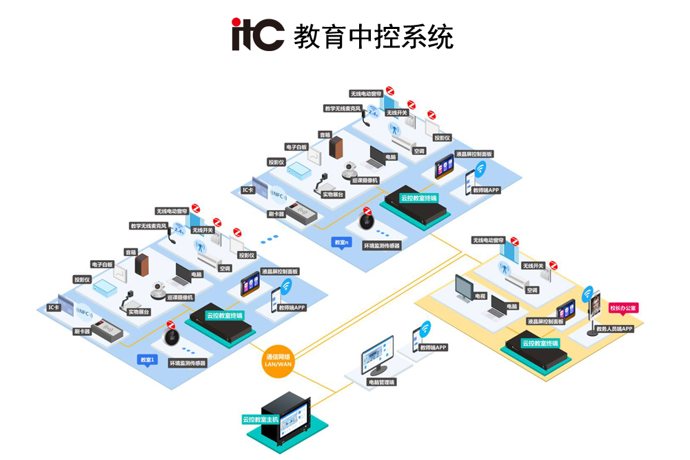 itc教育中控系統