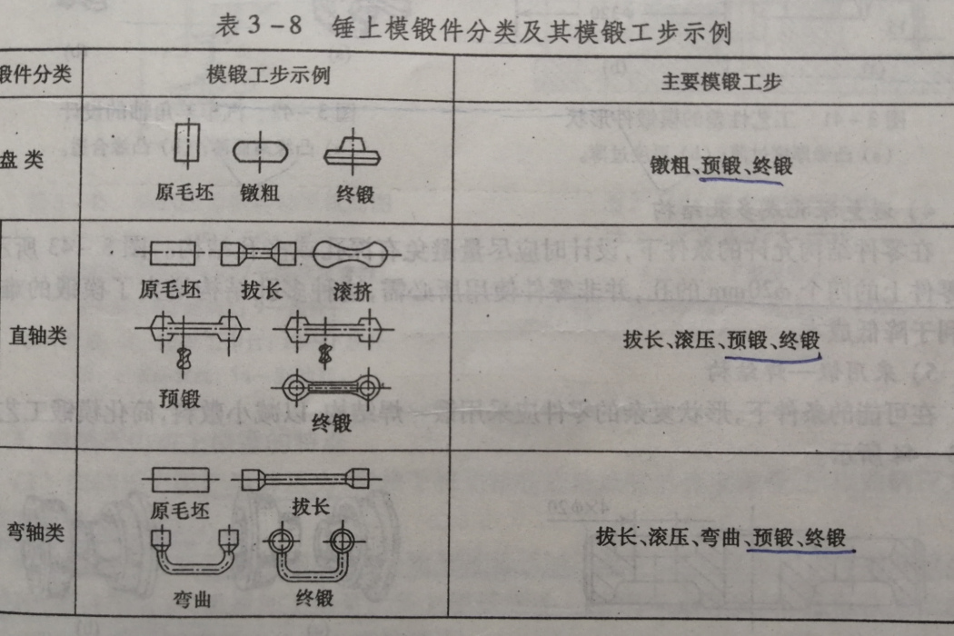 模鍛工步