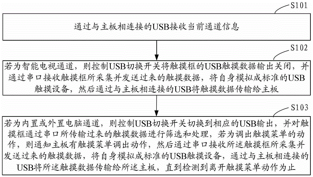 一體機及其實現全通道快速觸摸的方法