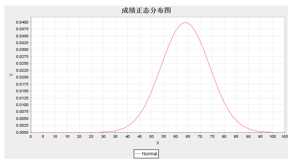 成績常態分配