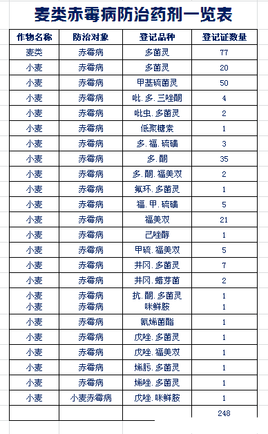 麥類赤霉病防治藥劑一覽表