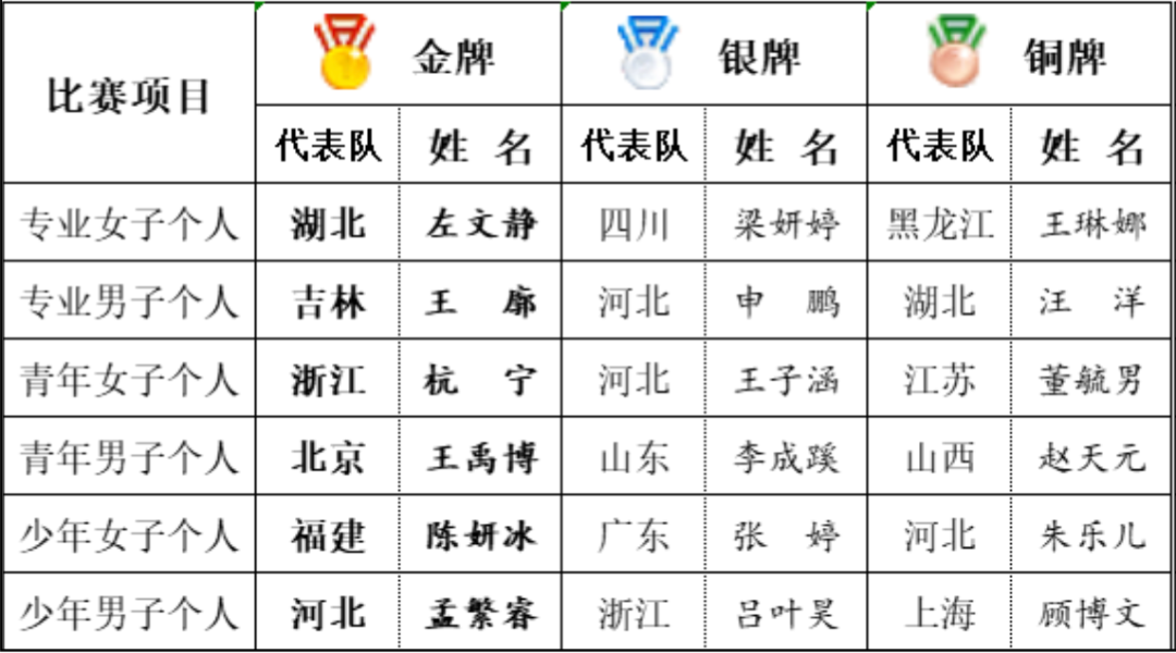 第五屆全國智力運動會