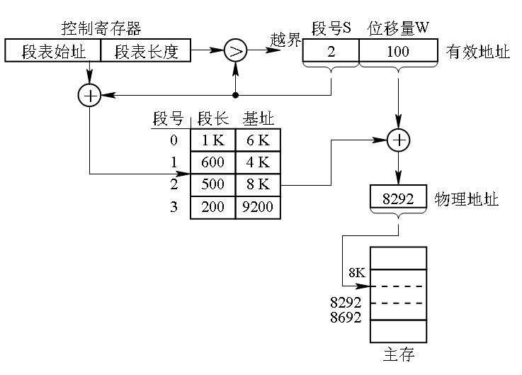 基本分段存儲管理方式