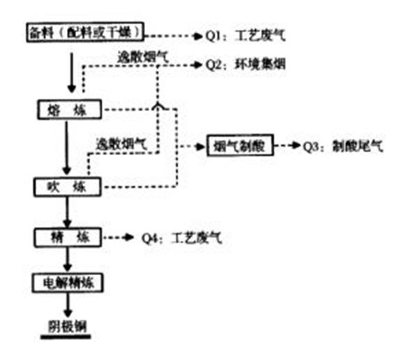 排氣量核算主要廢氣節點圖