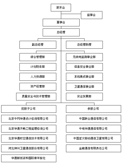 組織機構