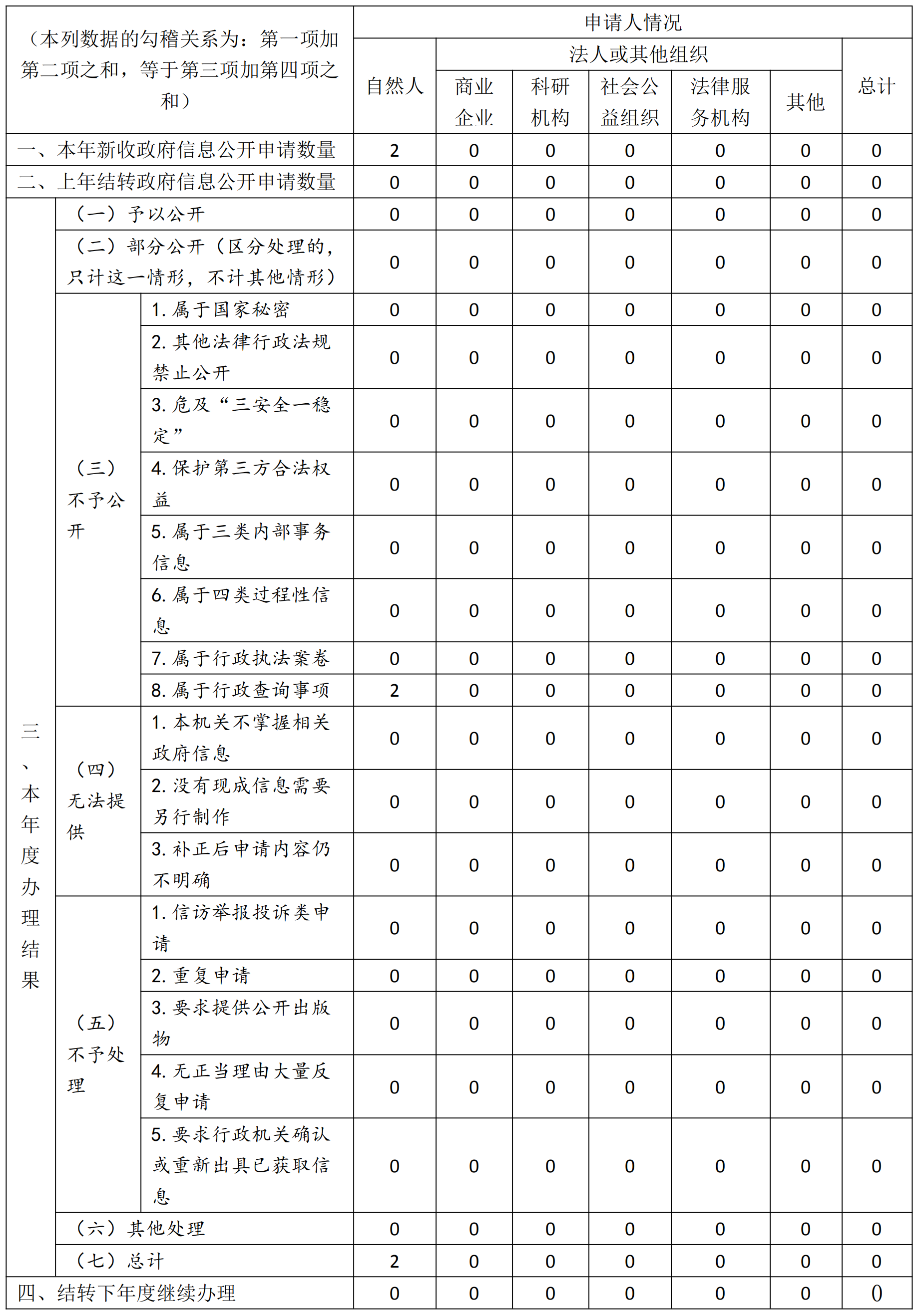 雲南省投資促進局2020年政府信息公開工作年度報告